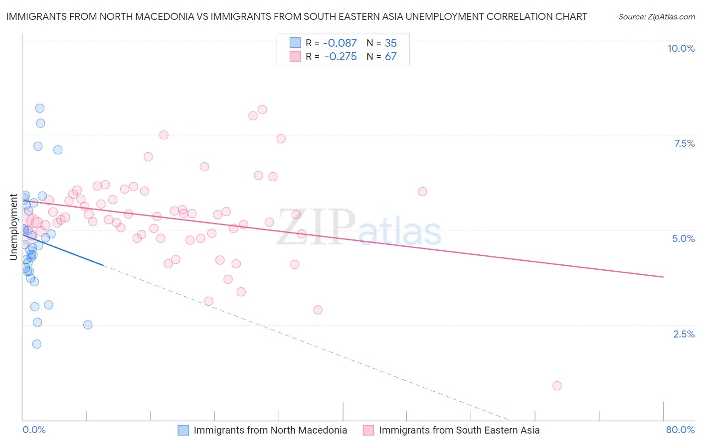 Immigrants from North Macedonia vs Immigrants from South Eastern Asia Unemployment
