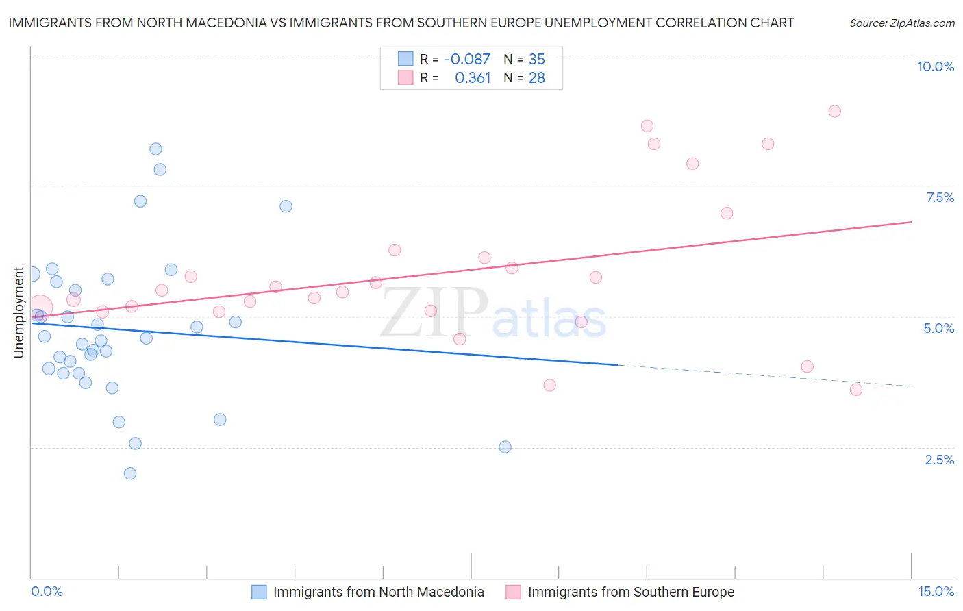 Immigrants from North Macedonia vs Immigrants from Southern Europe Unemployment