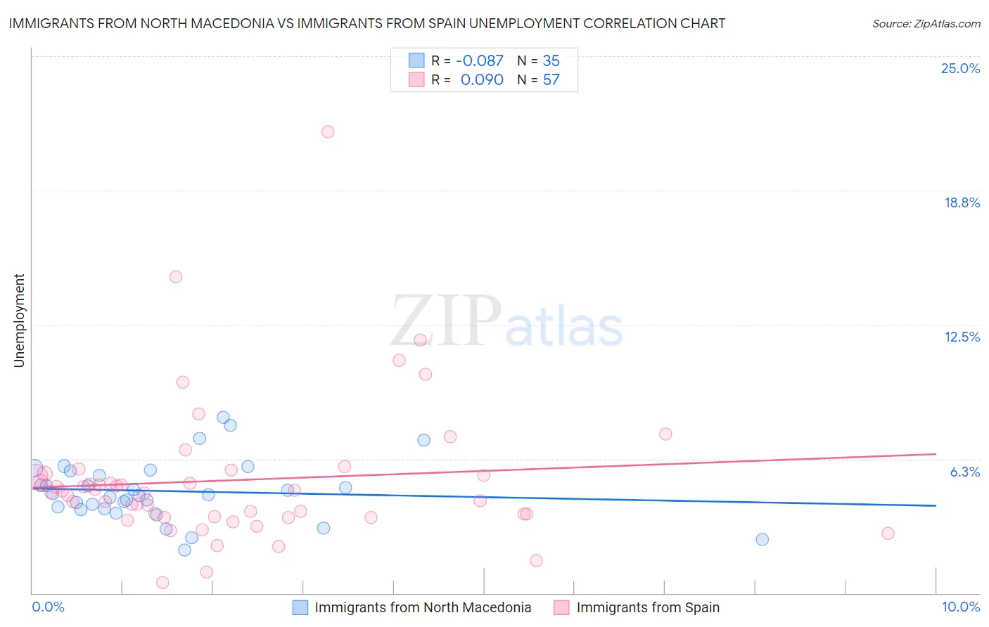 Immigrants from North Macedonia vs Immigrants from Spain Unemployment