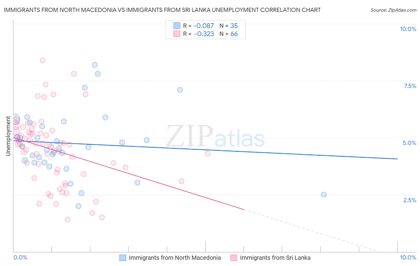 Immigrants from North Macedonia vs Immigrants from Sri Lanka Unemployment