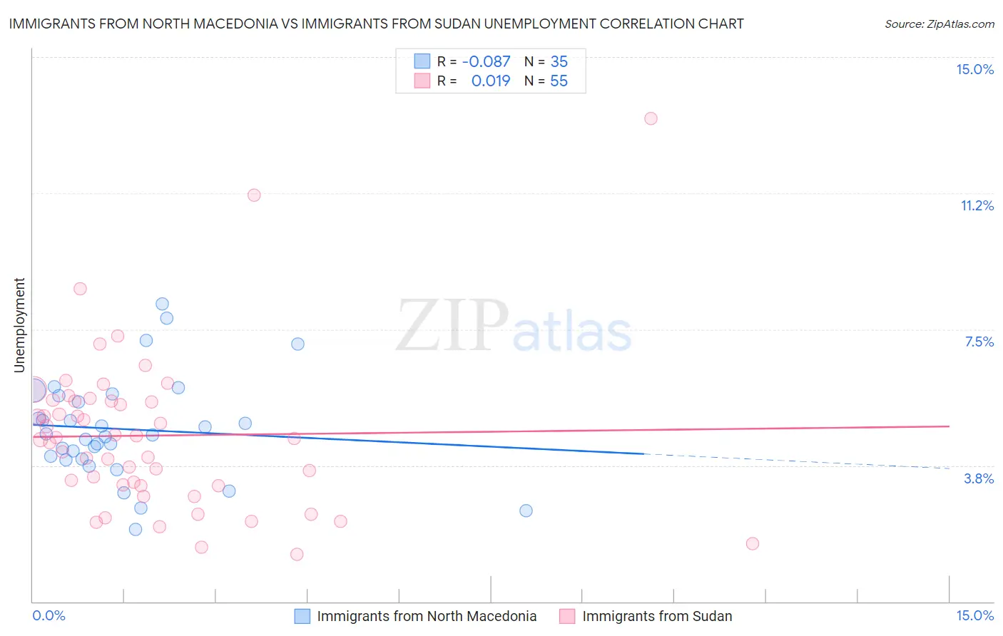 Immigrants from North Macedonia vs Immigrants from Sudan Unemployment