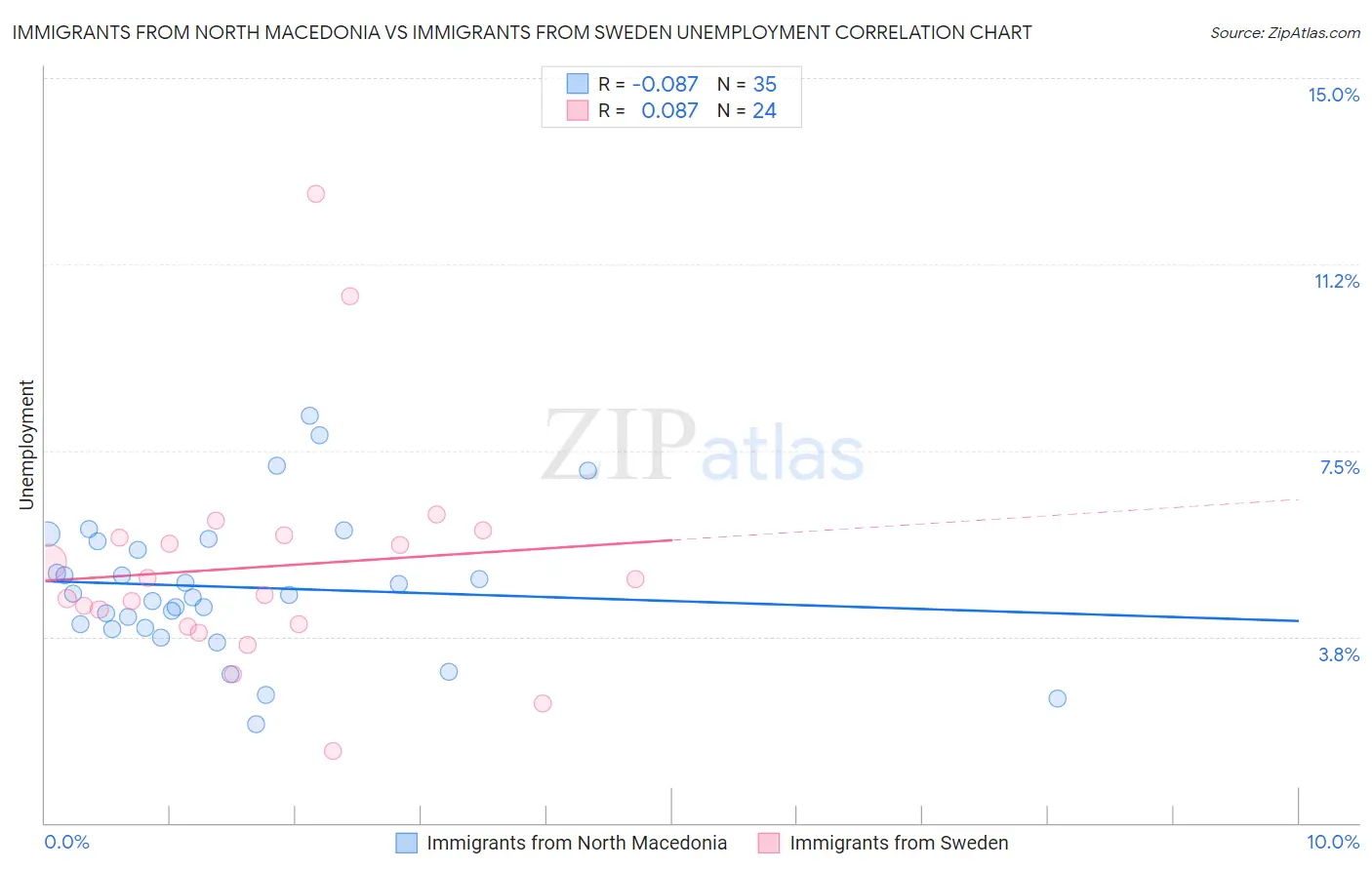 Immigrants from North Macedonia vs Immigrants from Sweden Unemployment