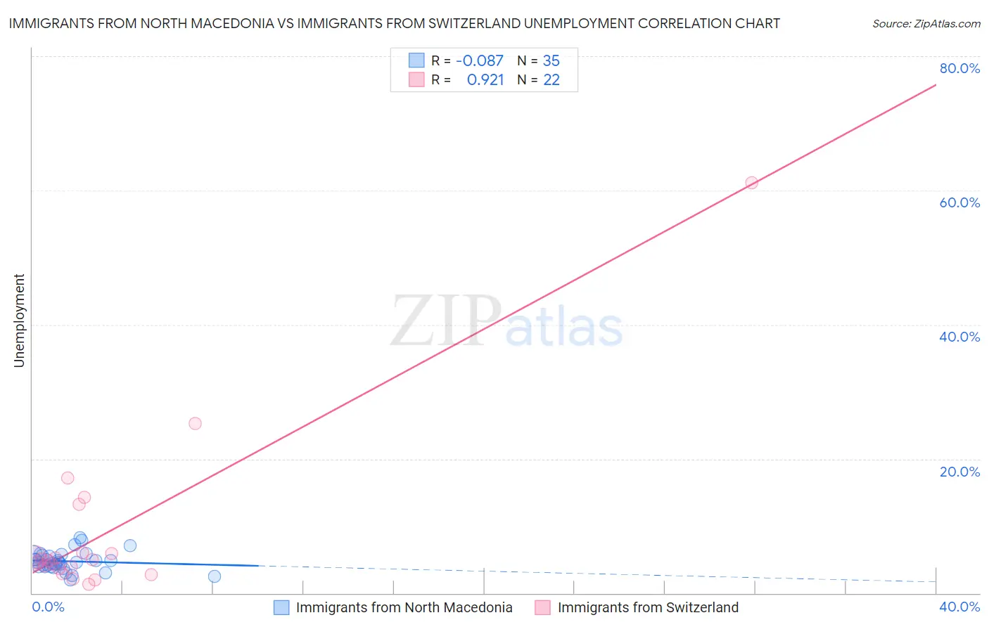 Immigrants from North Macedonia vs Immigrants from Switzerland Unemployment