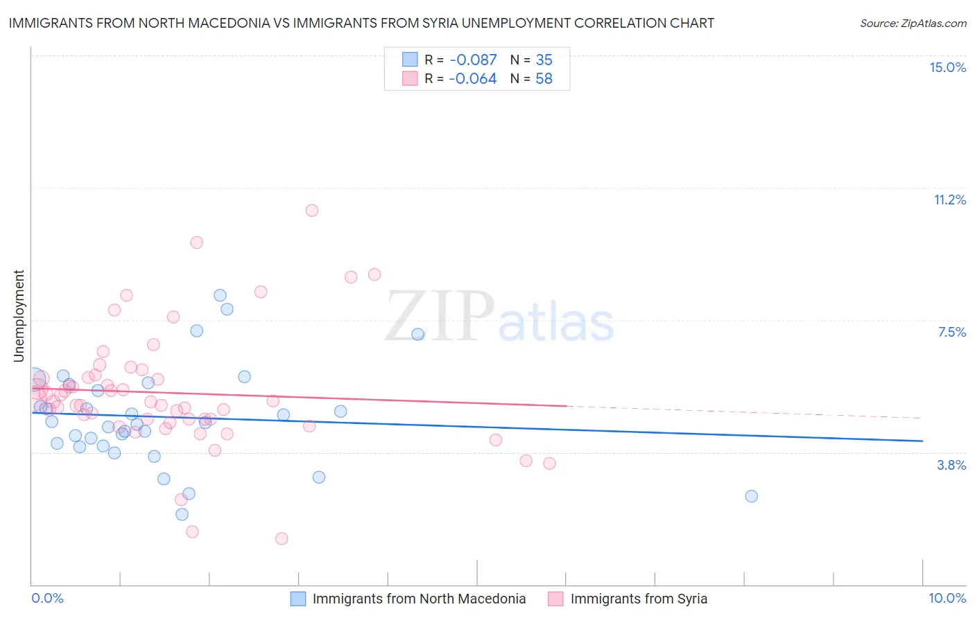 Immigrants from North Macedonia vs Immigrants from Syria Unemployment