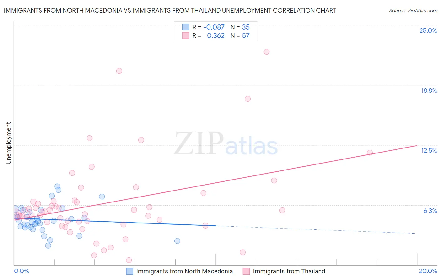 Immigrants from North Macedonia vs Immigrants from Thailand Unemployment