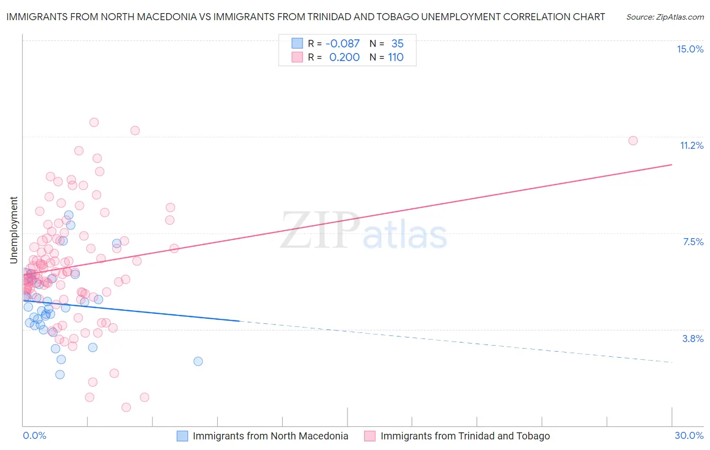 Immigrants from North Macedonia vs Immigrants from Trinidad and Tobago Unemployment