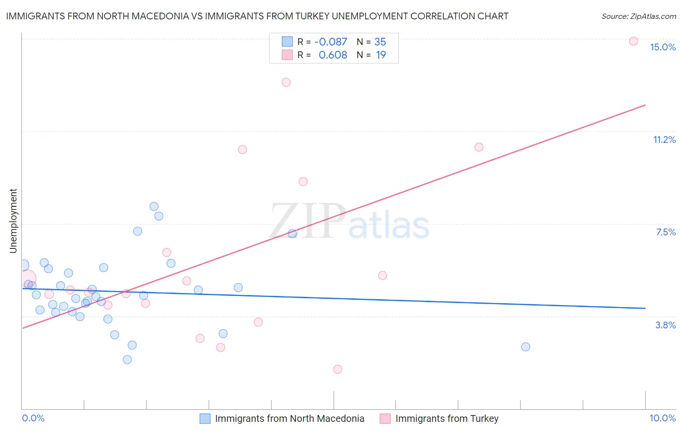 Immigrants from North Macedonia vs Immigrants from Turkey Unemployment