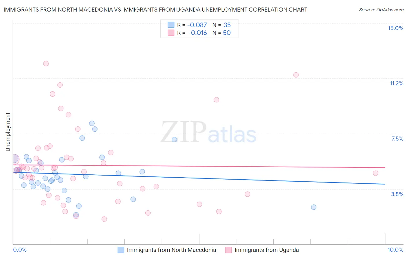 Immigrants from North Macedonia vs Immigrants from Uganda Unemployment