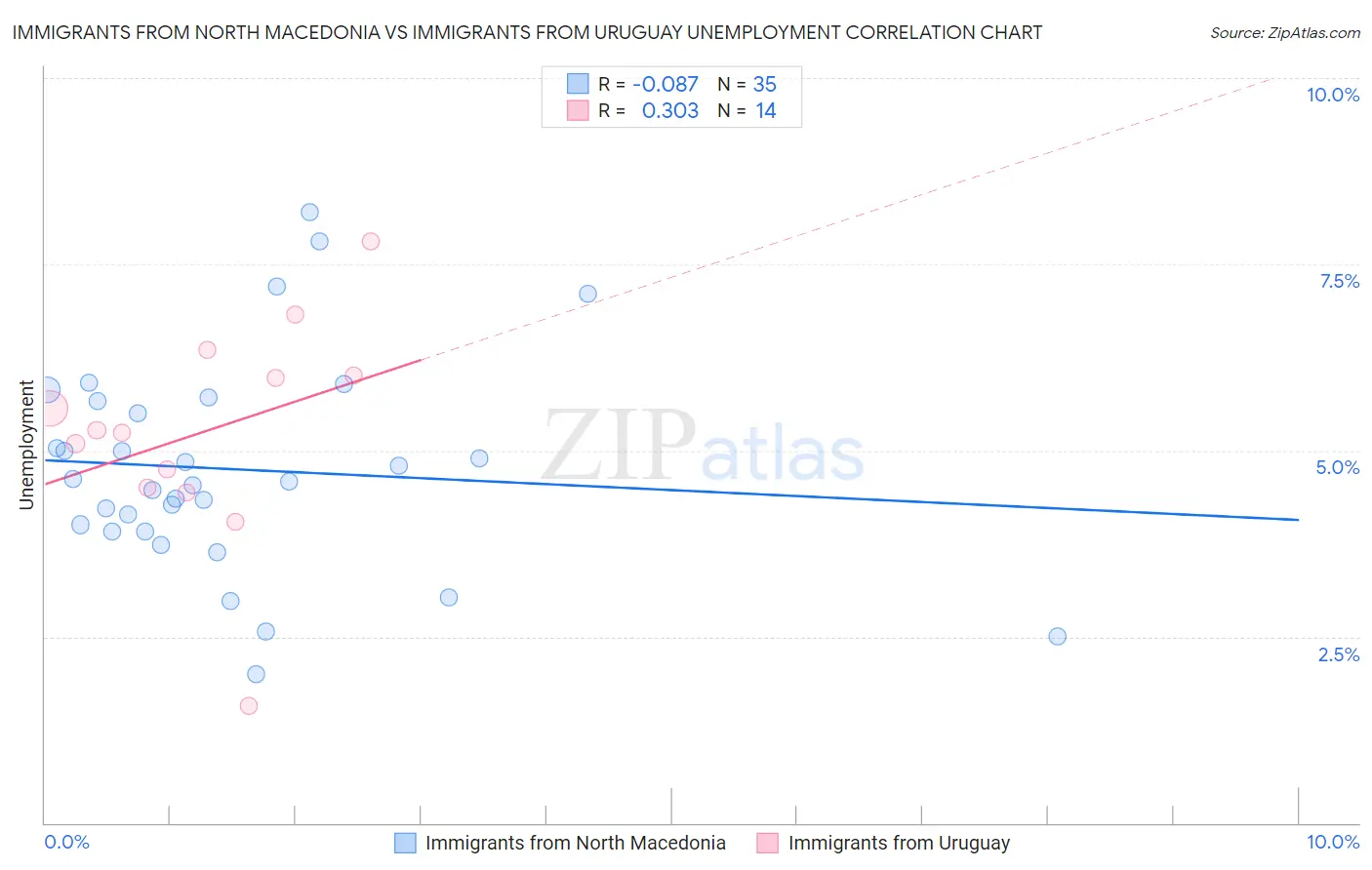 Immigrants from North Macedonia vs Immigrants from Uruguay Unemployment