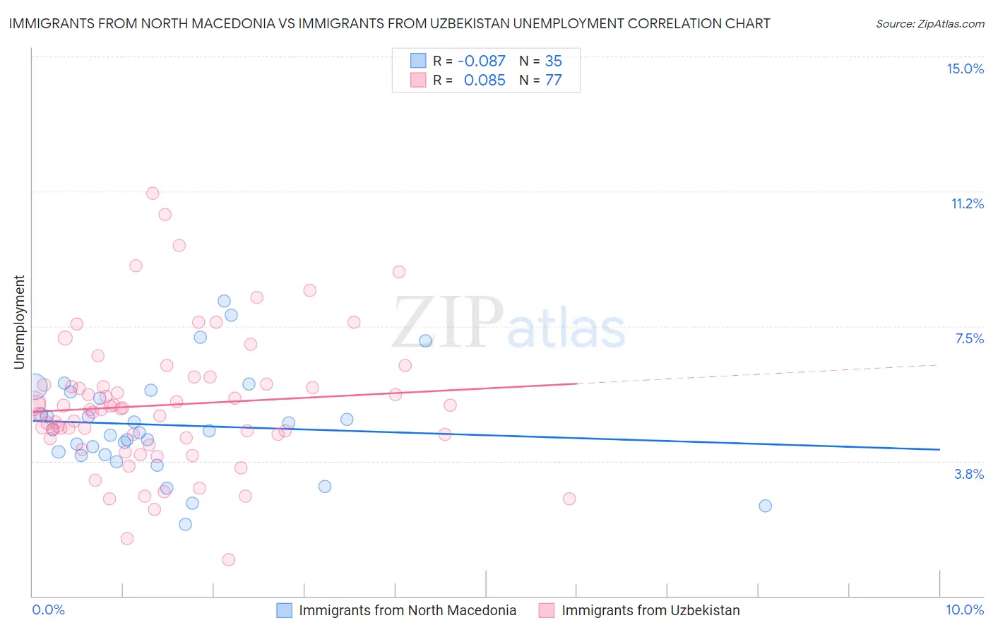 Immigrants from North Macedonia vs Immigrants from Uzbekistan Unemployment