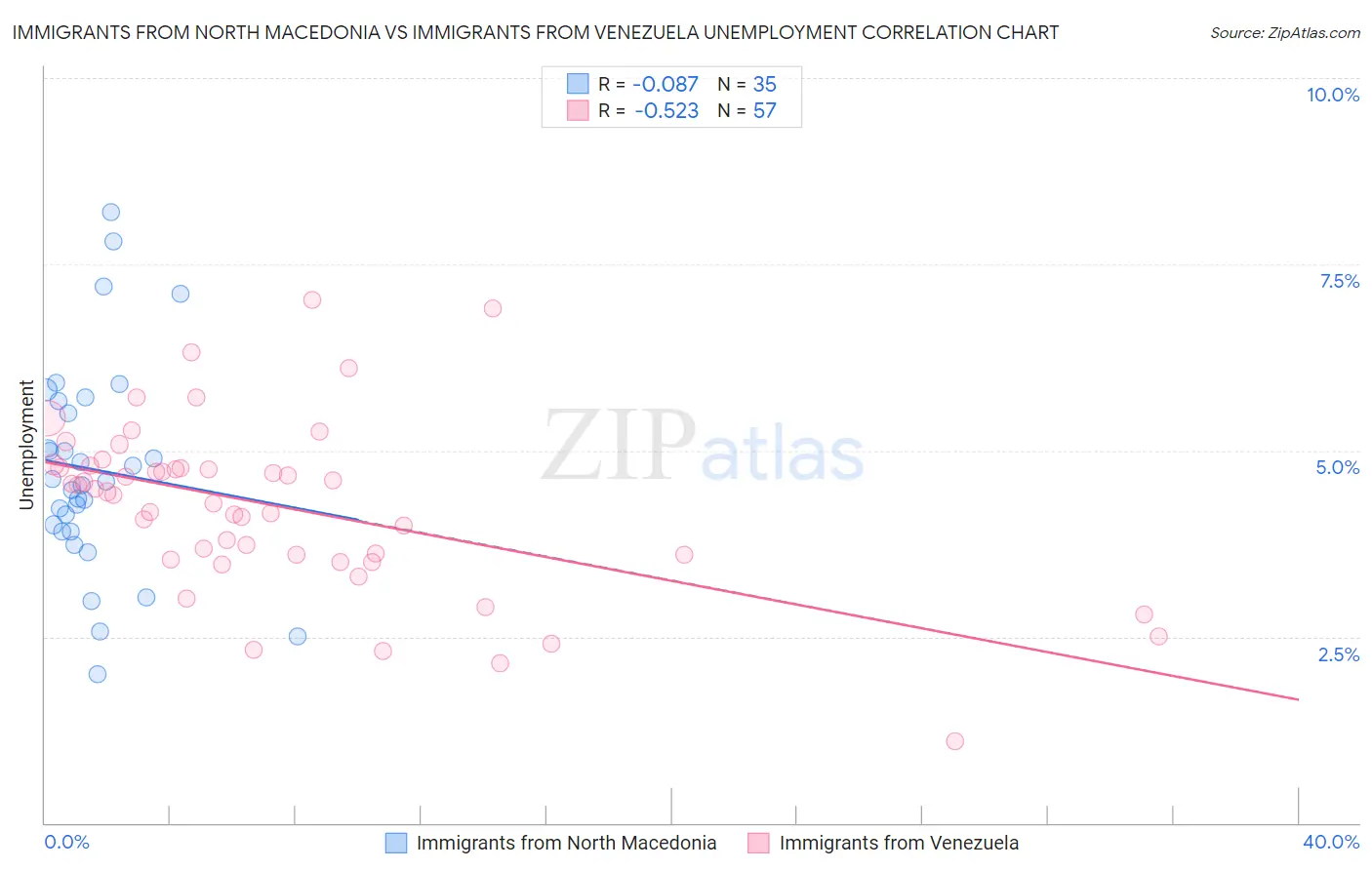 Immigrants from North Macedonia vs Immigrants from Venezuela Unemployment