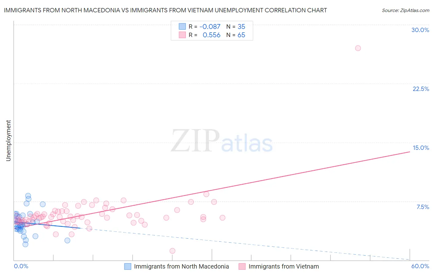 Immigrants from North Macedonia vs Immigrants from Vietnam Unemployment