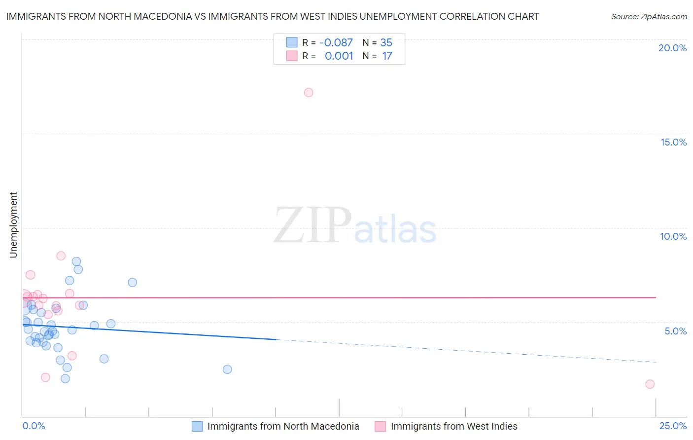 Immigrants from North Macedonia vs Immigrants from West Indies Unemployment