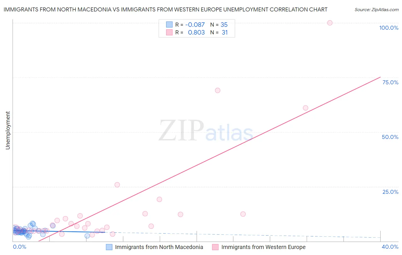 Immigrants from North Macedonia vs Immigrants from Western Europe Unemployment