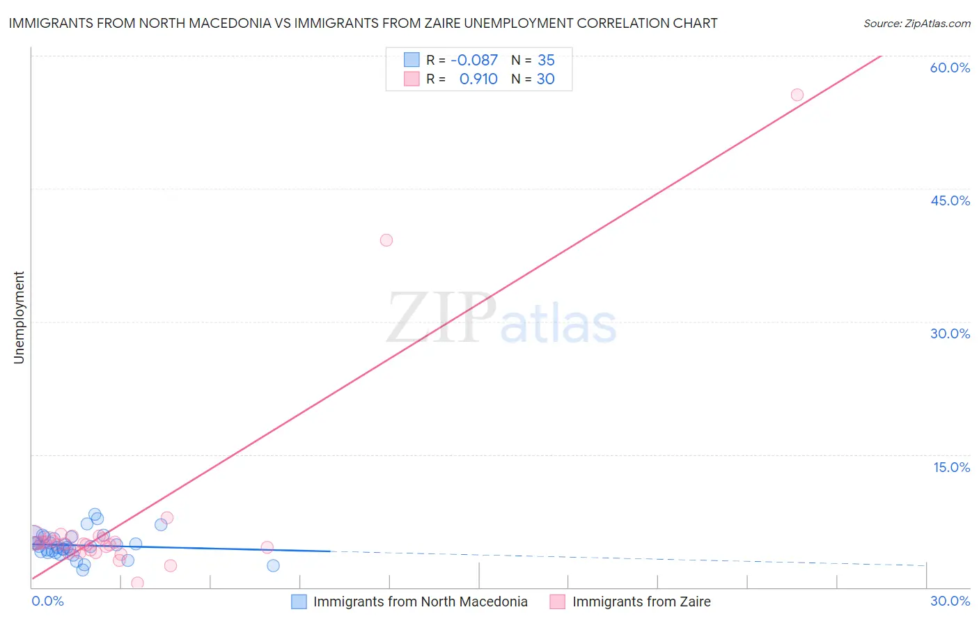 Immigrants from North Macedonia vs Immigrants from Zaire Unemployment