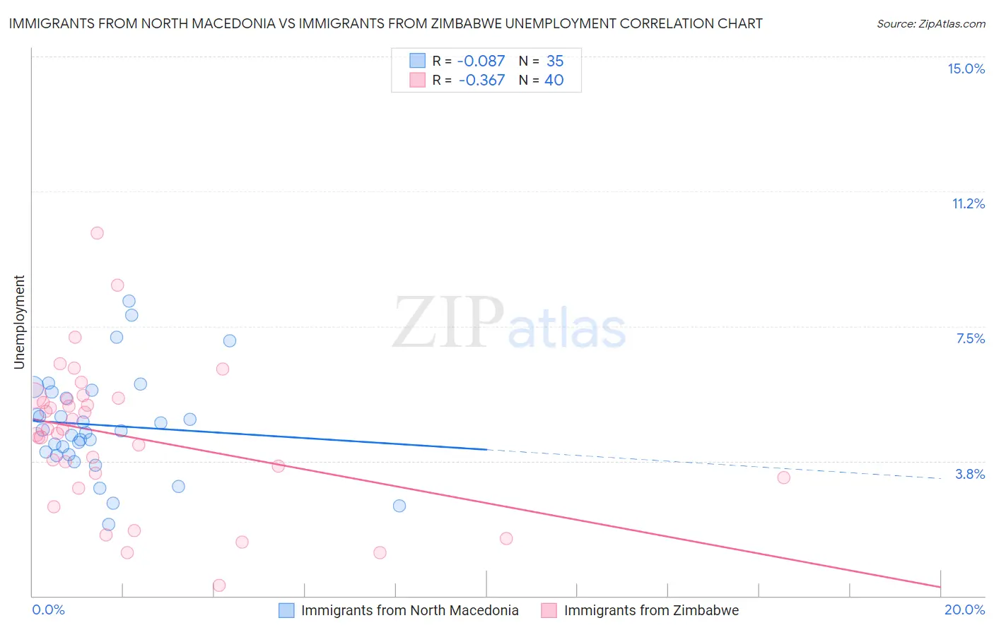 Immigrants from North Macedonia vs Immigrants from Zimbabwe Unemployment