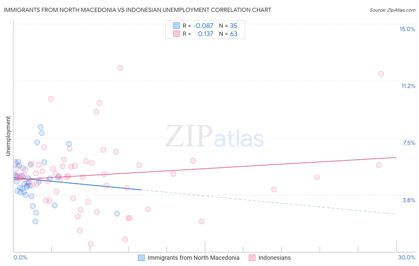 Immigrants from North Macedonia vs Indonesian Unemployment