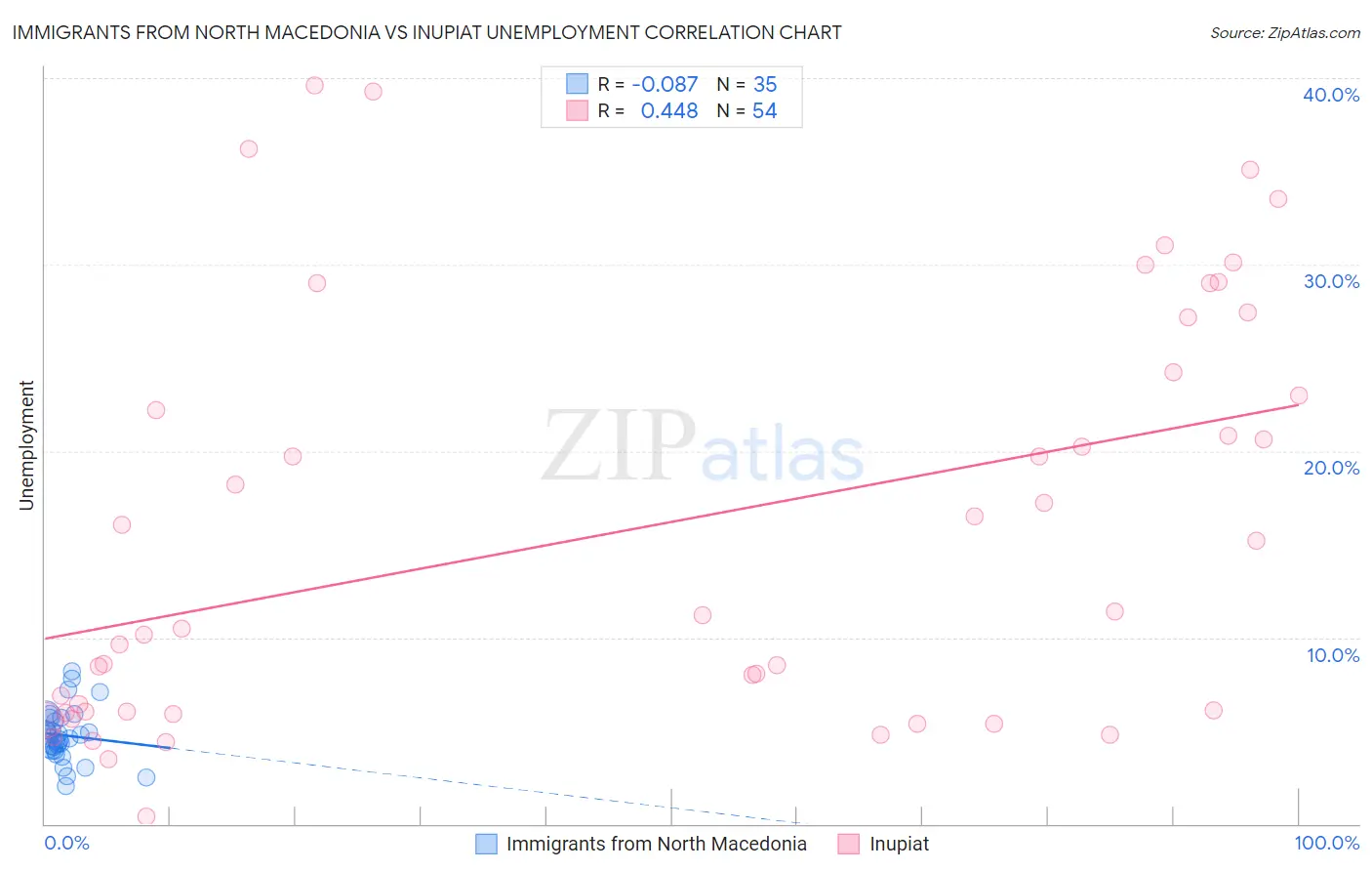 Immigrants from North Macedonia vs Inupiat Unemployment