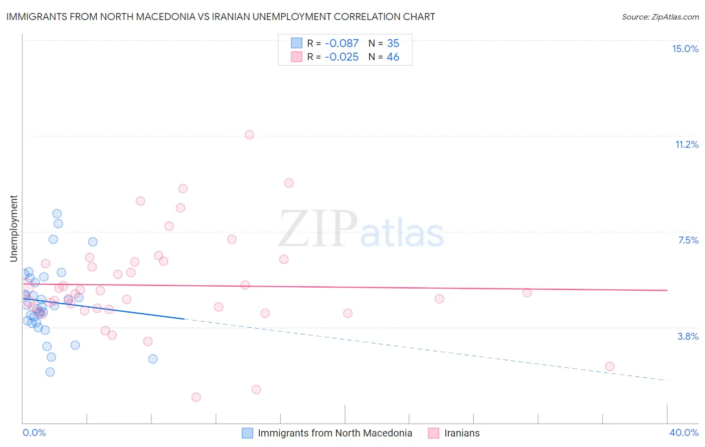 Immigrants from North Macedonia vs Iranian Unemployment