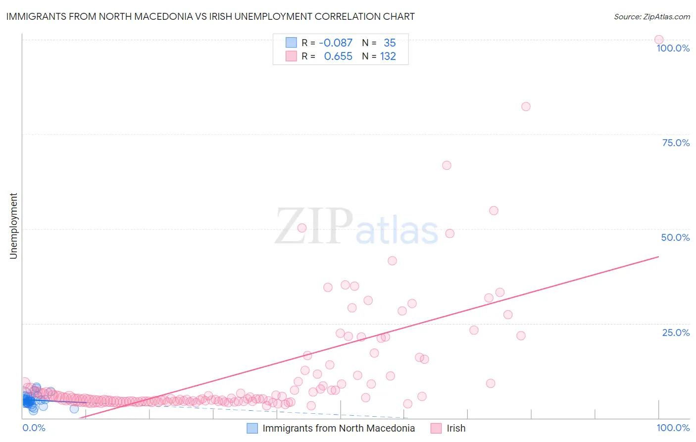 Immigrants from North Macedonia vs Irish Unemployment