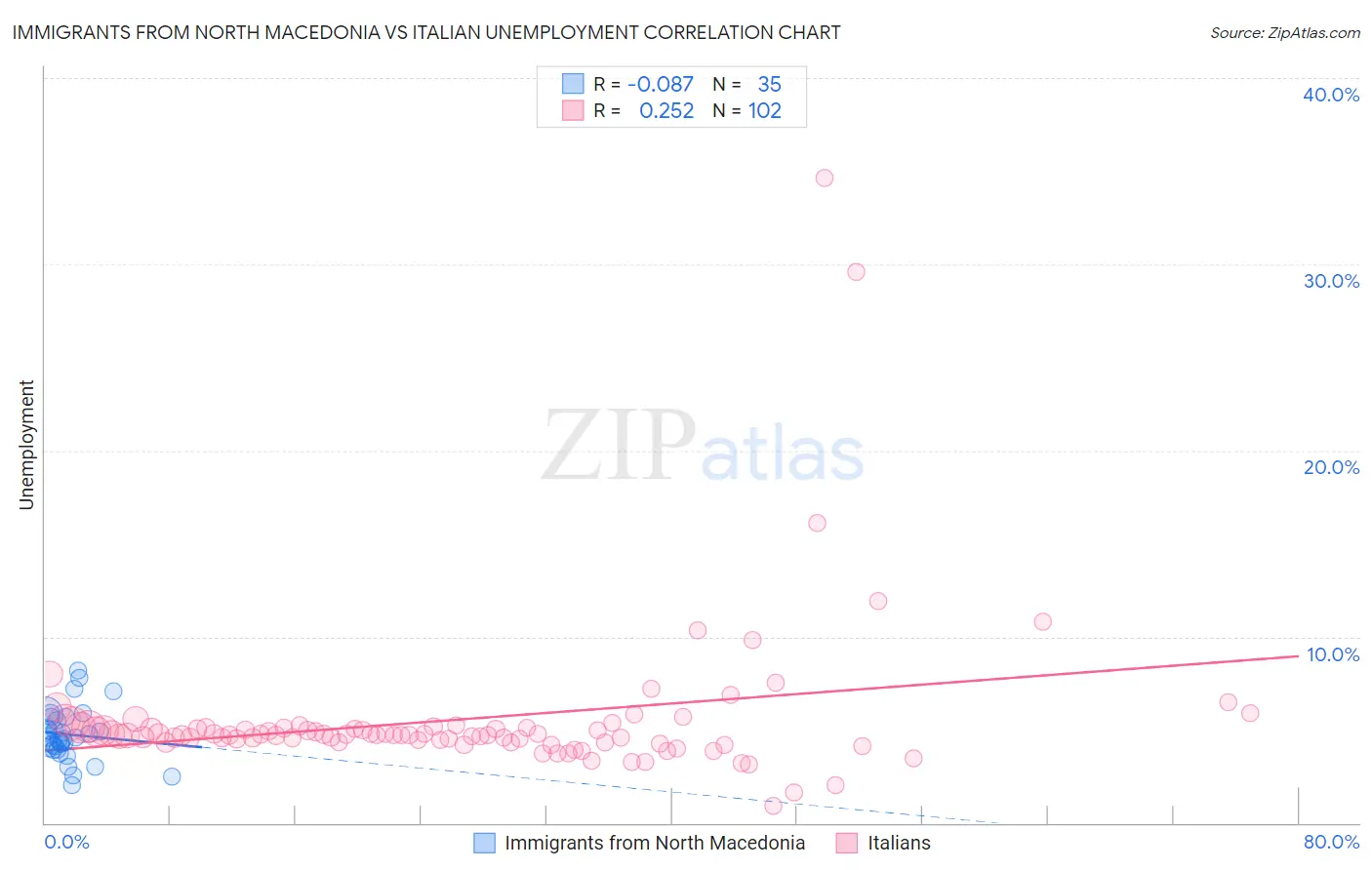 Immigrants from North Macedonia vs Italian Unemployment