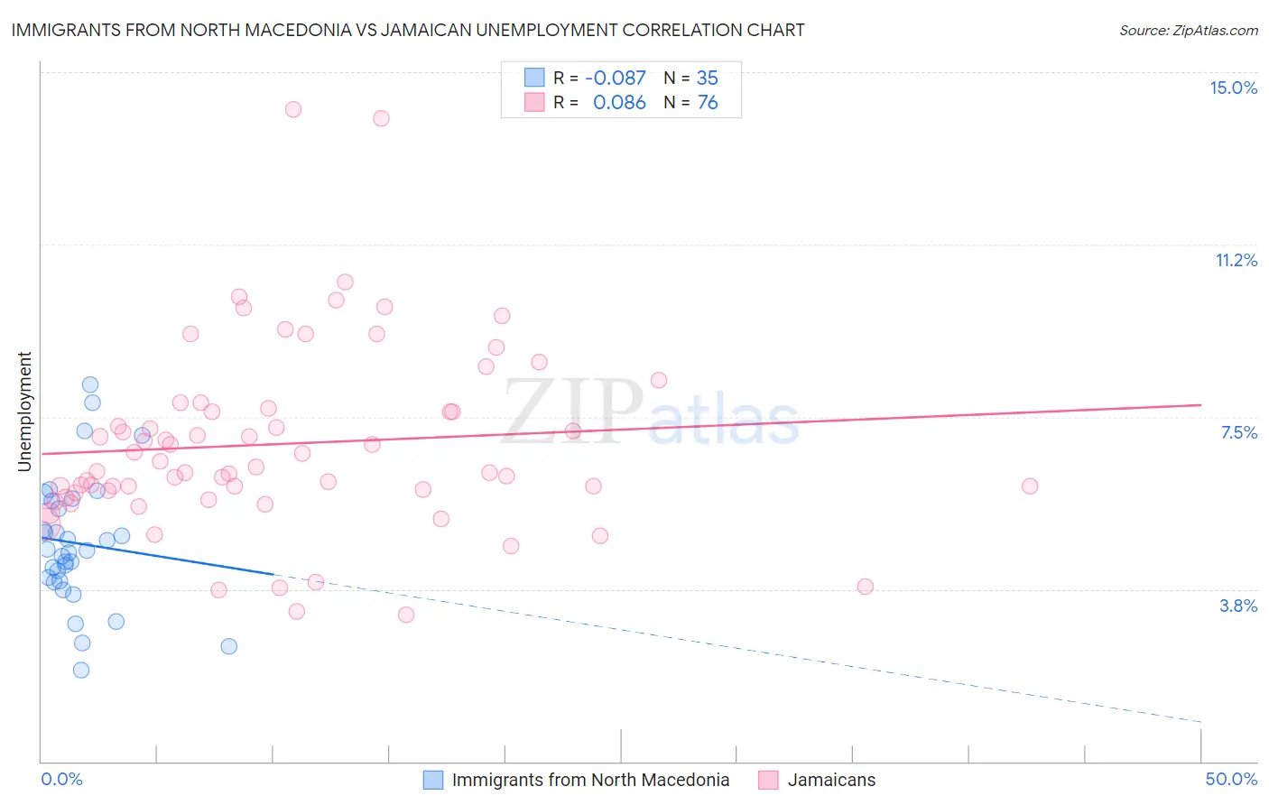 Immigrants from North Macedonia vs Jamaican Unemployment