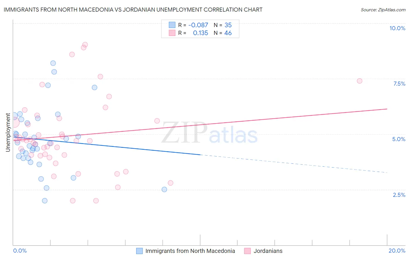 Immigrants from North Macedonia vs Jordanian Unemployment