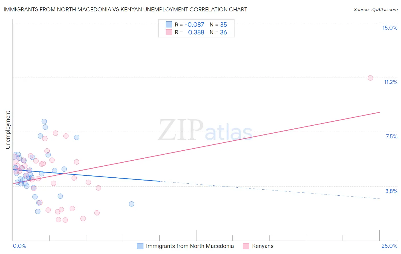 Immigrants from North Macedonia vs Kenyan Unemployment