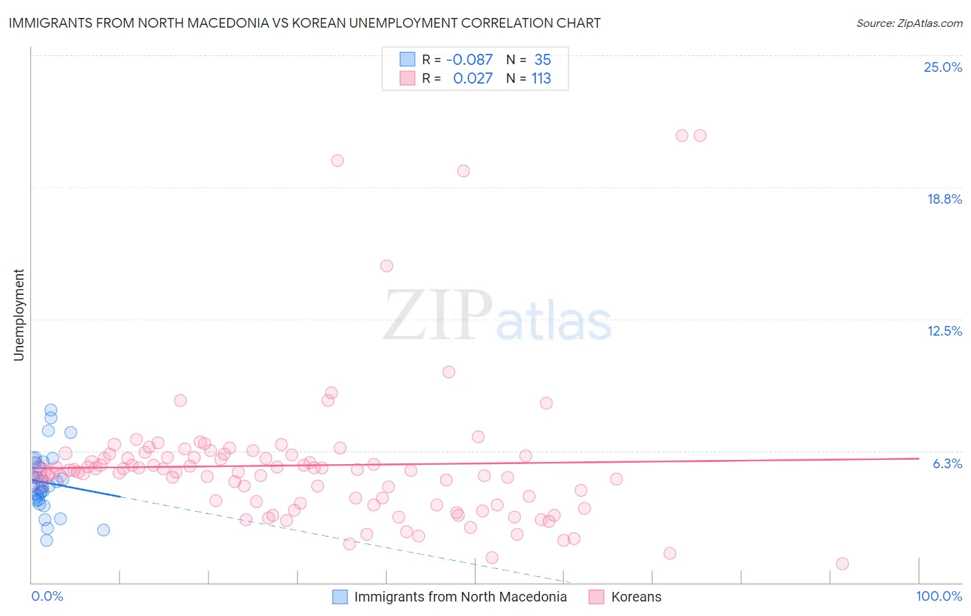 Immigrants from North Macedonia vs Korean Unemployment