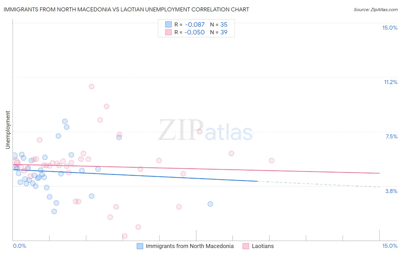 Immigrants from North Macedonia vs Laotian Unemployment