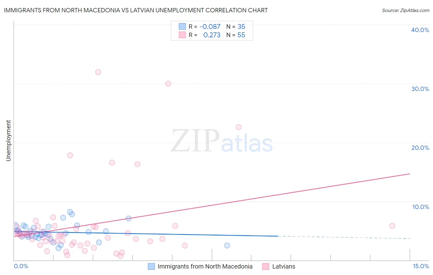Immigrants from North Macedonia vs Latvian Unemployment
