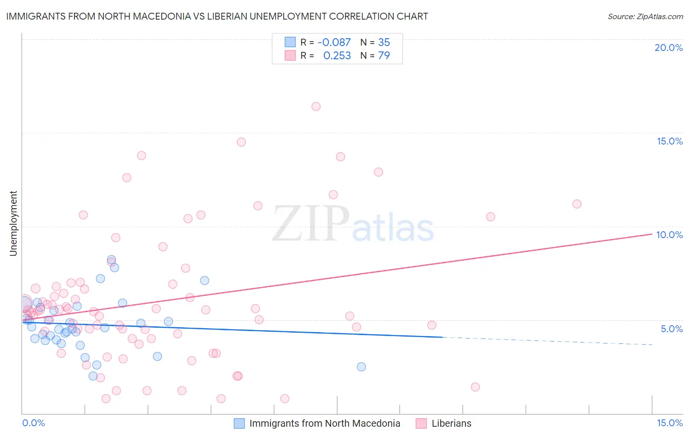 Immigrants from North Macedonia vs Liberian Unemployment