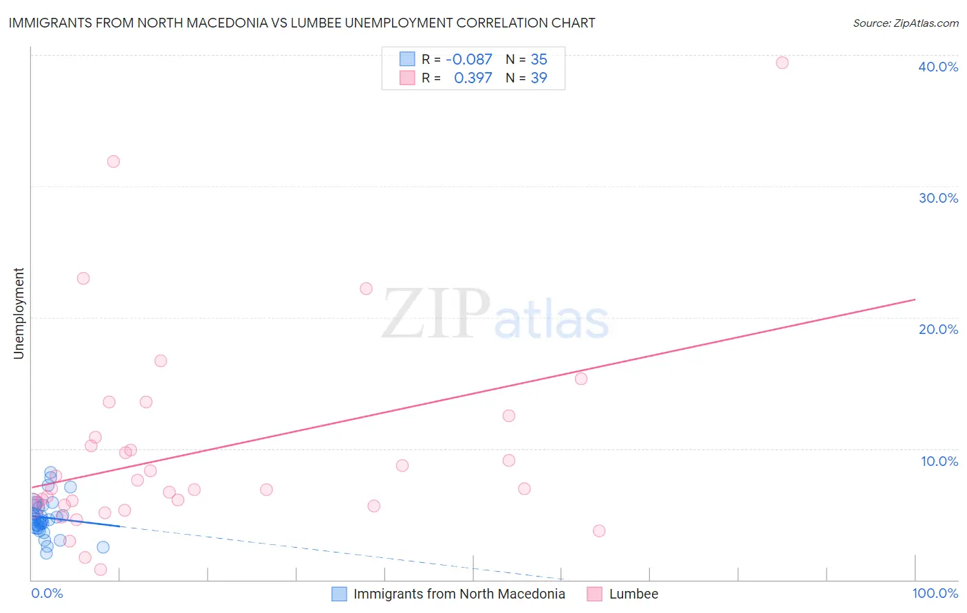 Immigrants from North Macedonia vs Lumbee Unemployment