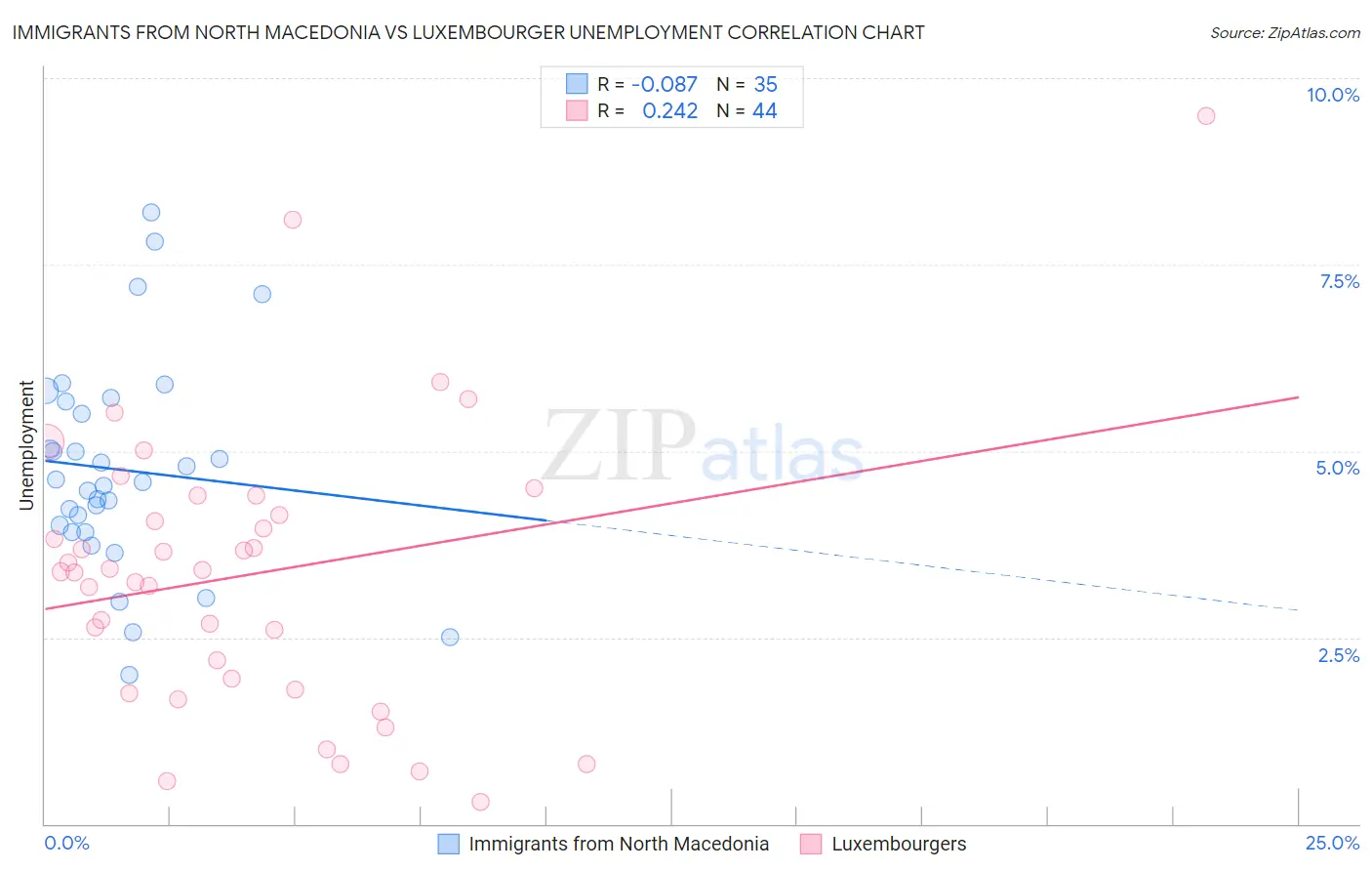 Immigrants from North Macedonia vs Luxembourger Unemployment