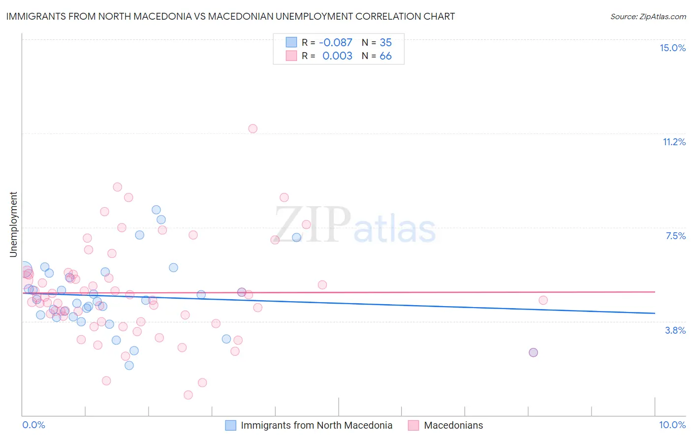 Immigrants from North Macedonia vs Macedonian Unemployment