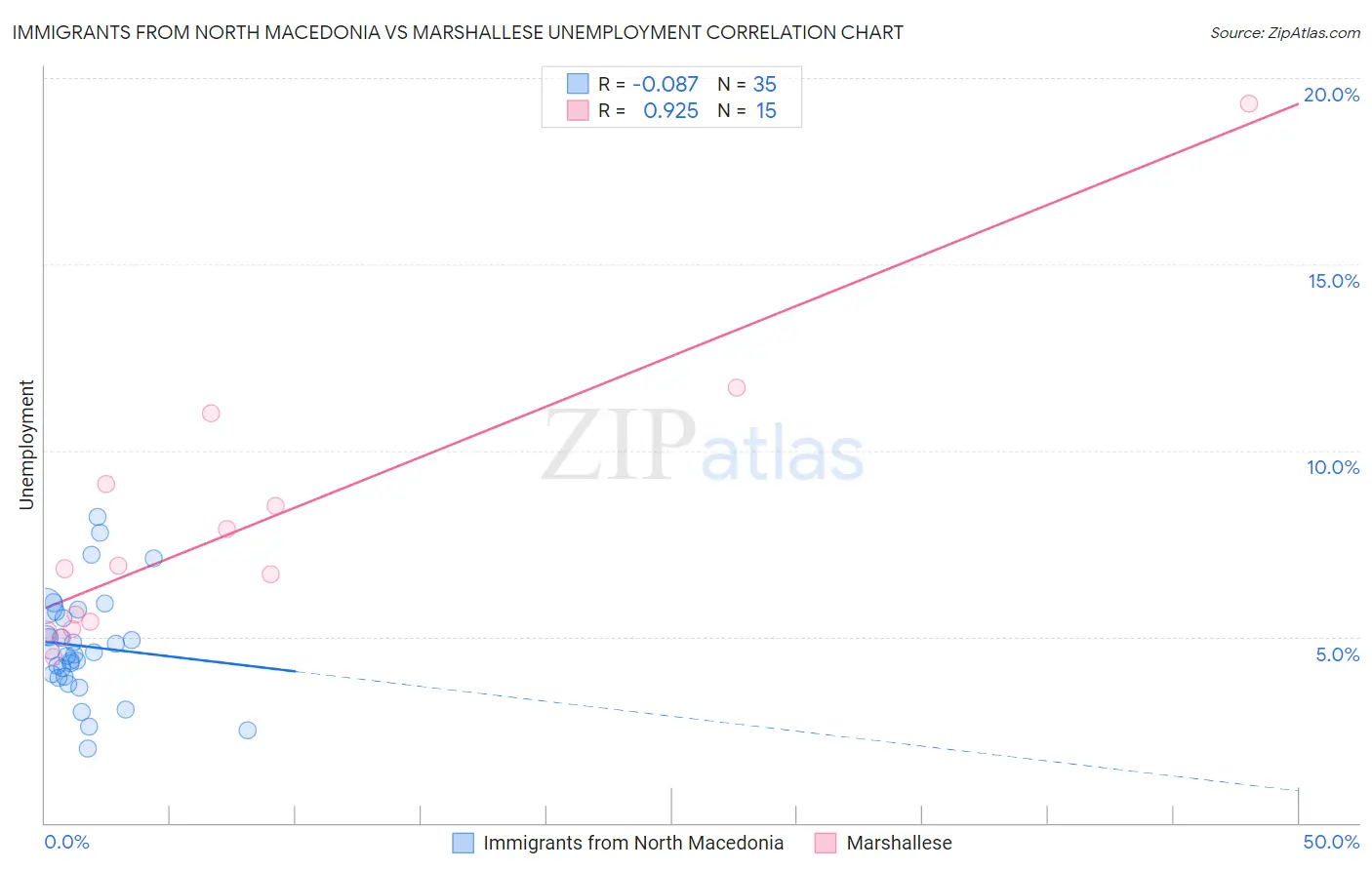 Immigrants from North Macedonia vs Marshallese Unemployment