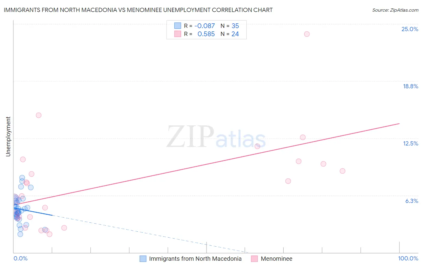 Immigrants from North Macedonia vs Menominee Unemployment