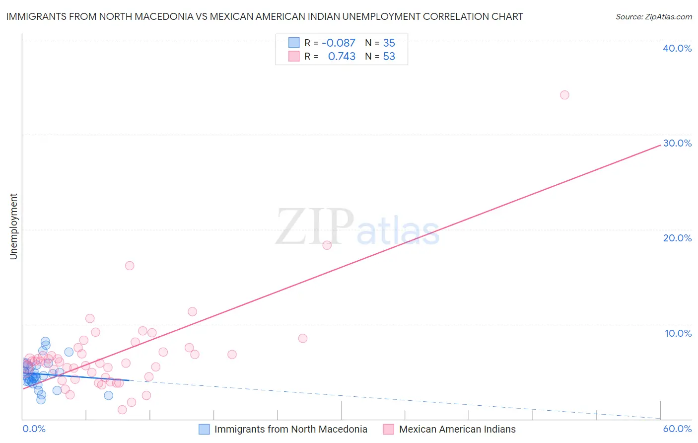 Immigrants from North Macedonia vs Mexican American Indian Unemployment