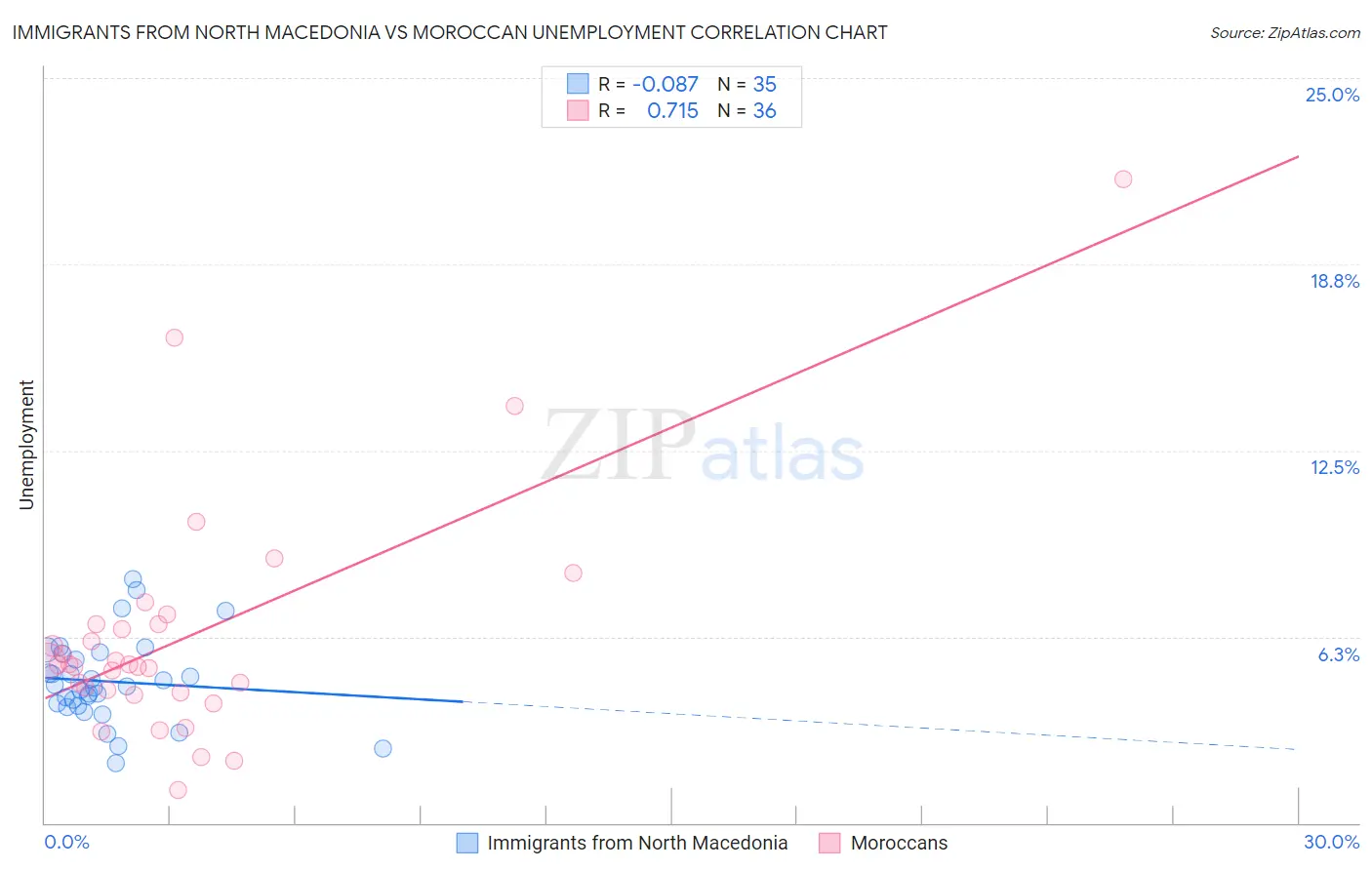 Immigrants from North Macedonia vs Moroccan Unemployment