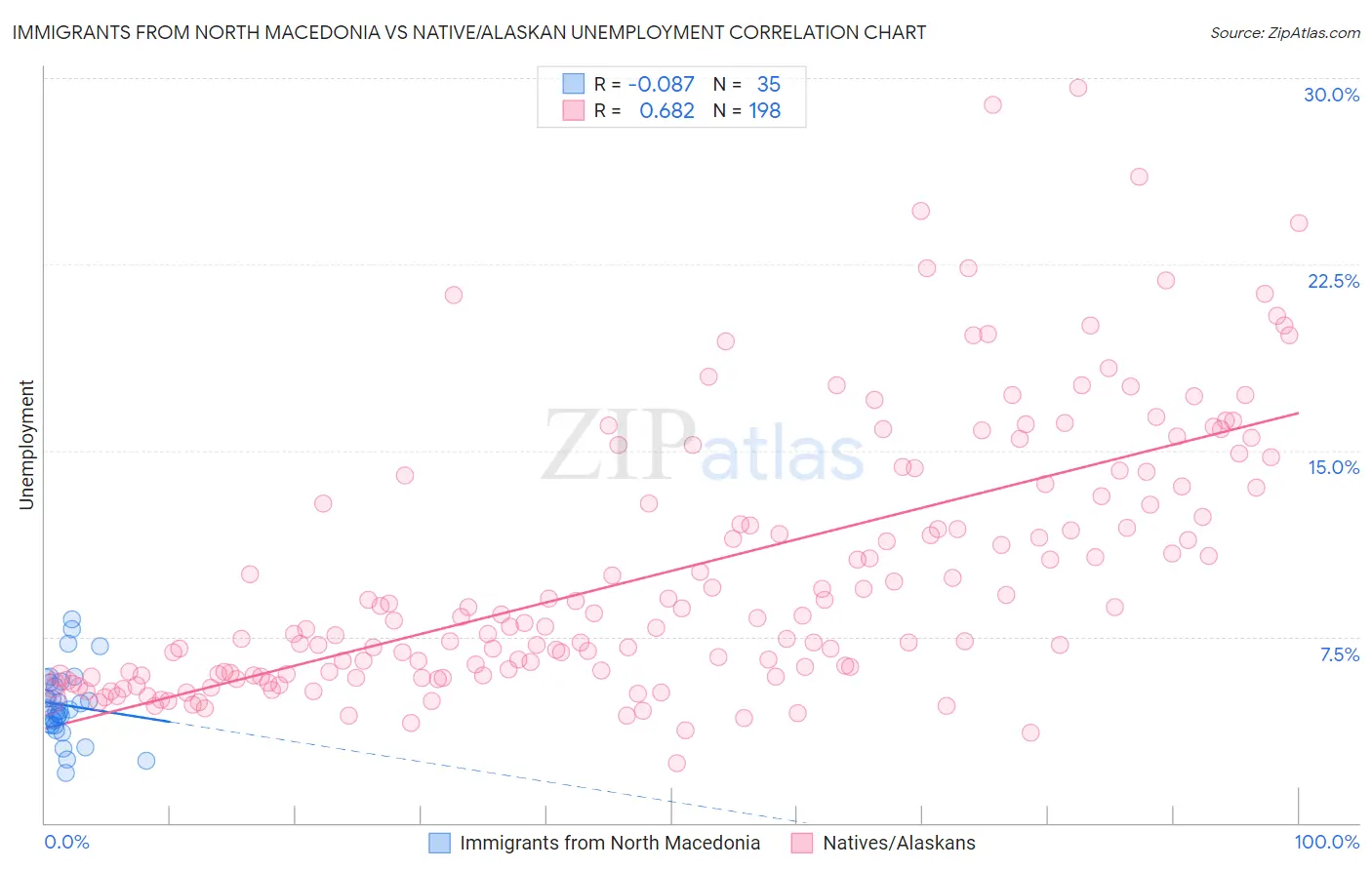 Immigrants from North Macedonia vs Native/Alaskan Unemployment