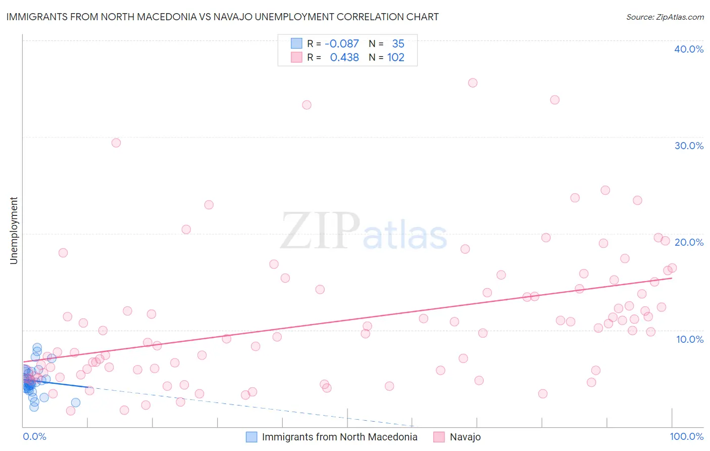 Immigrants from North Macedonia vs Navajo Unemployment