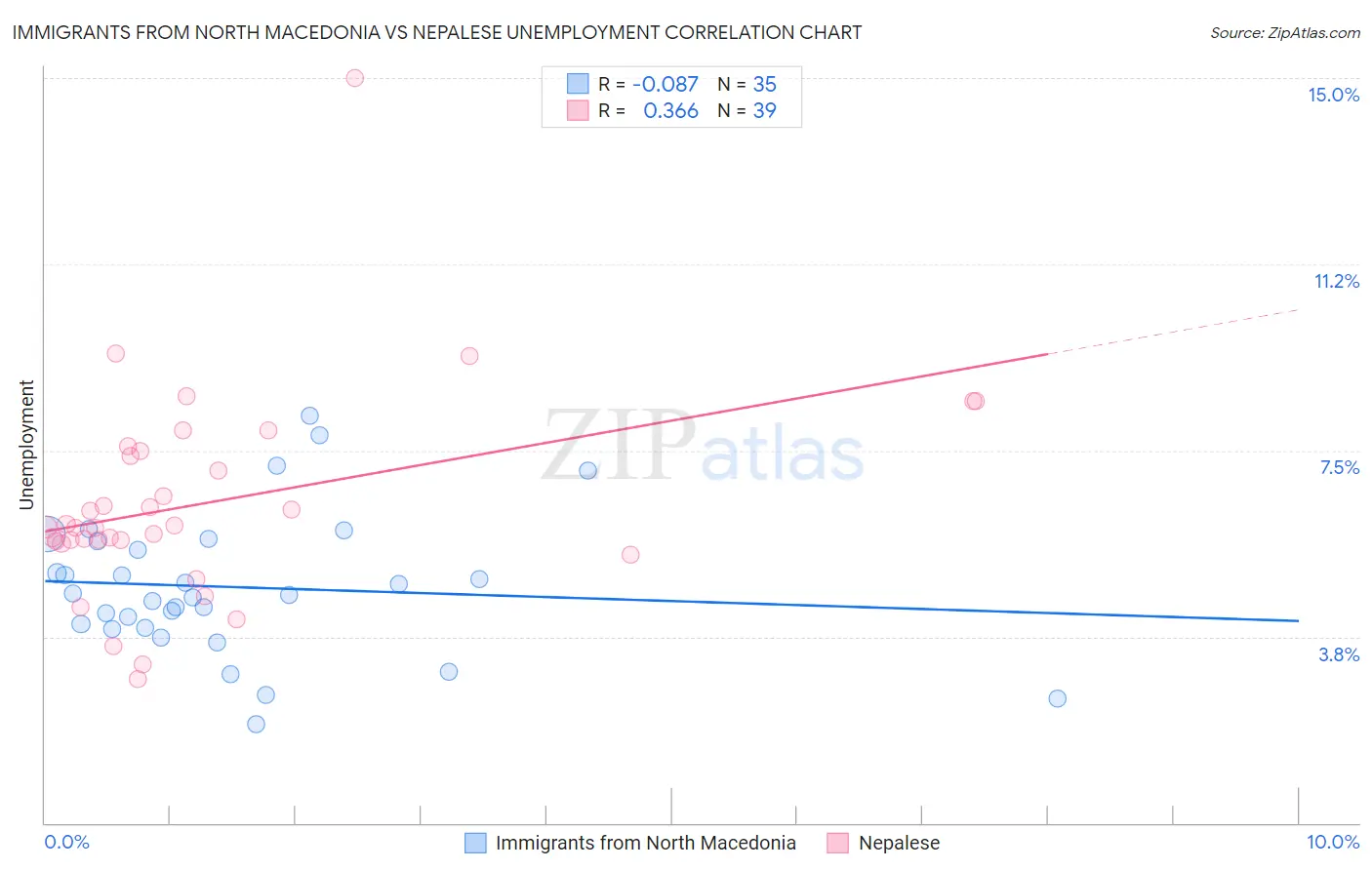 Immigrants from North Macedonia vs Nepalese Unemployment