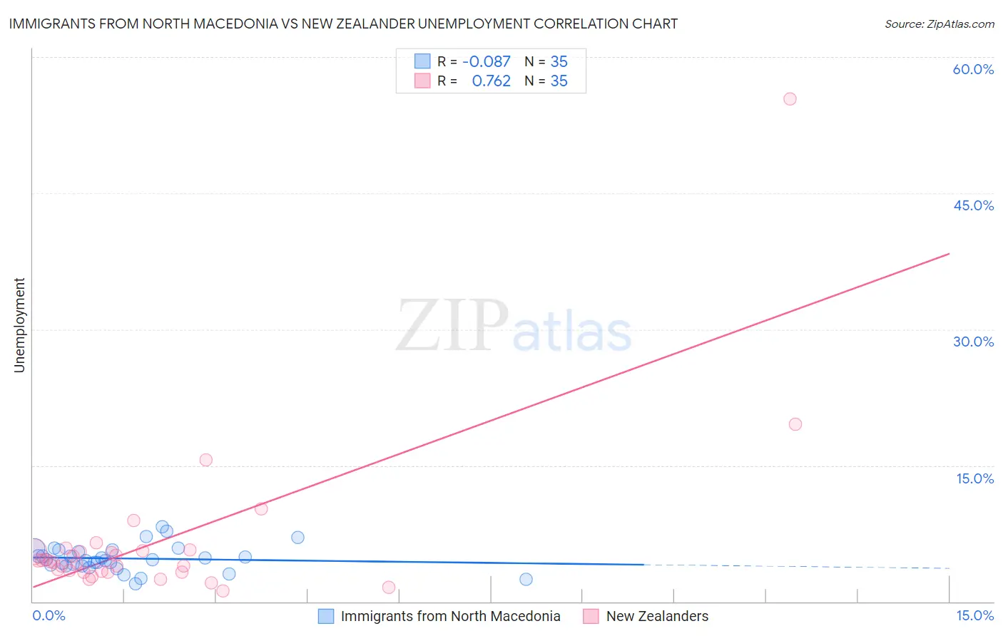 Immigrants from North Macedonia vs New Zealander Unemployment