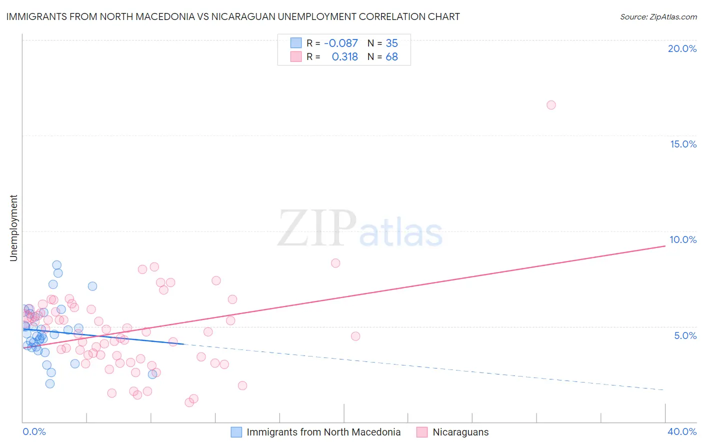 Immigrants from North Macedonia vs Nicaraguan Unemployment