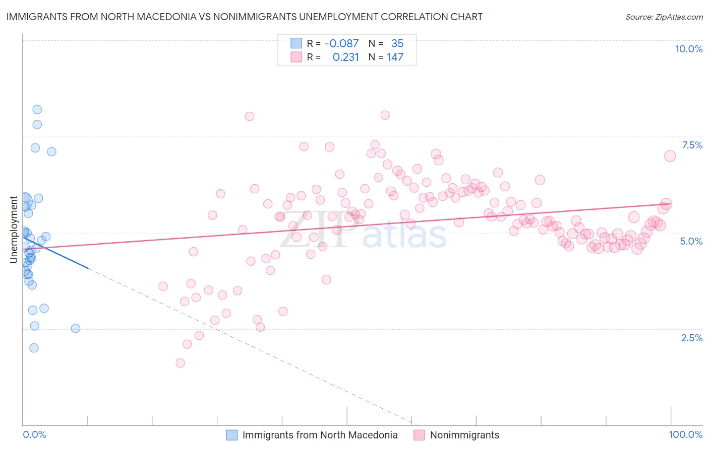 Immigrants from North Macedonia vs Nonimmigrants Unemployment