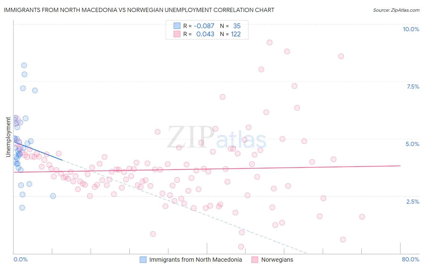 Immigrants from North Macedonia vs Norwegian Unemployment