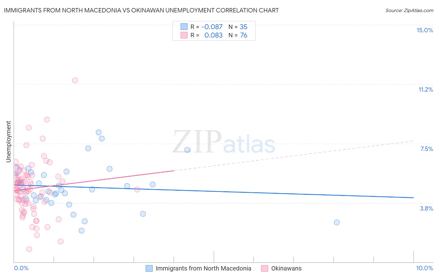 Immigrants from North Macedonia vs Okinawan Unemployment