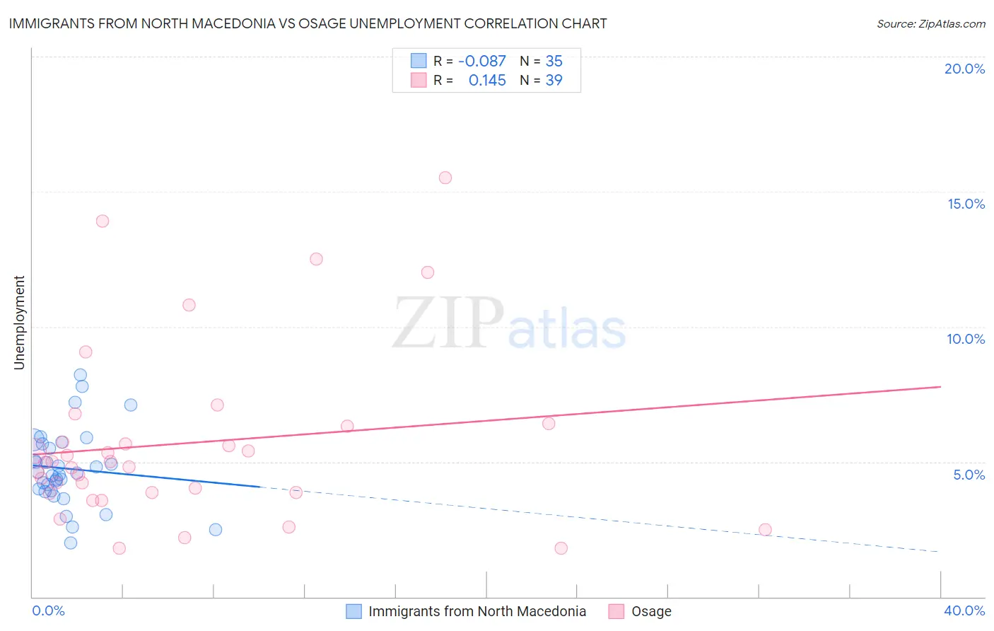 Immigrants from North Macedonia vs Osage Unemployment