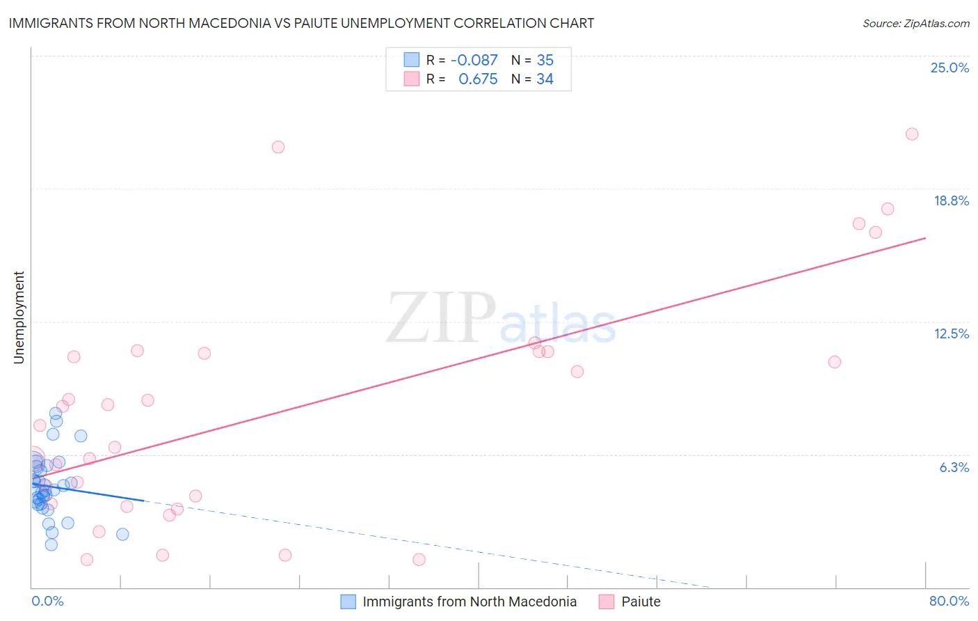Immigrants from North Macedonia vs Paiute Unemployment