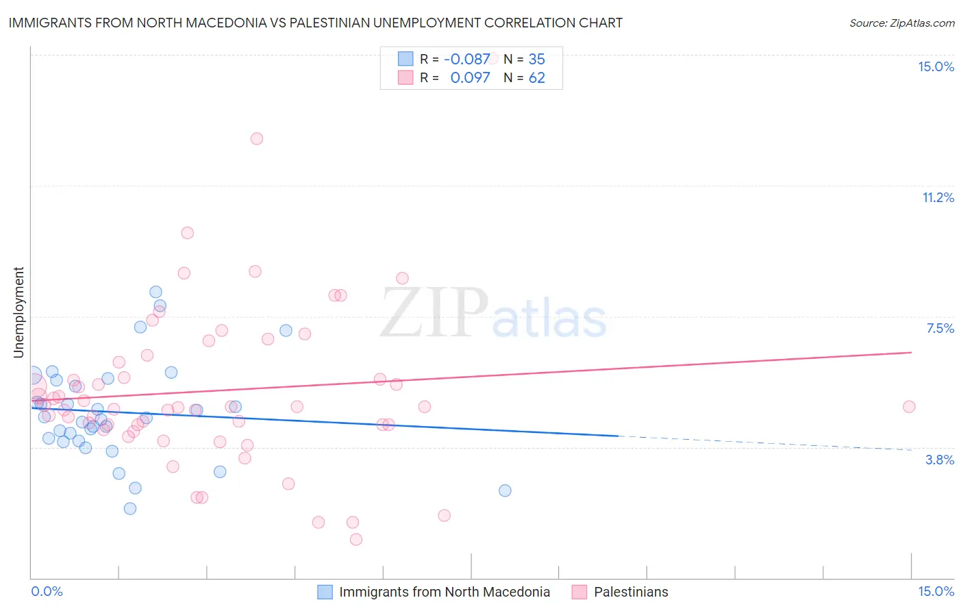 Immigrants from North Macedonia vs Palestinian Unemployment